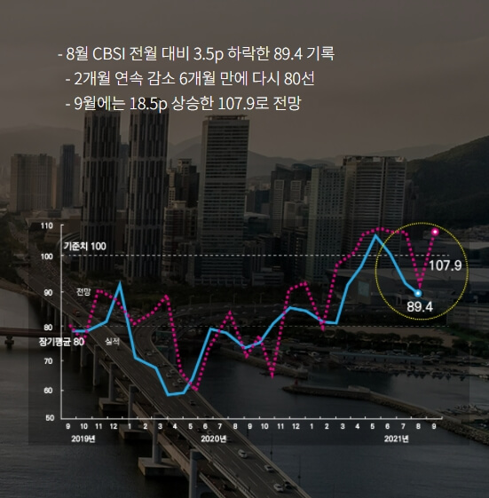  8월 건설 경기지수 하락은 계절 탓...회복 기조 당분간 지속될 전망 [건설산업연구원]
