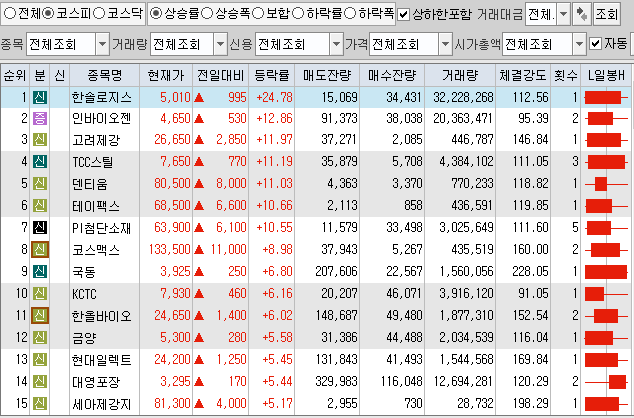  8월11일 코스피 코스닥 상한가 포함 상승률 상위 종목 TOP 100