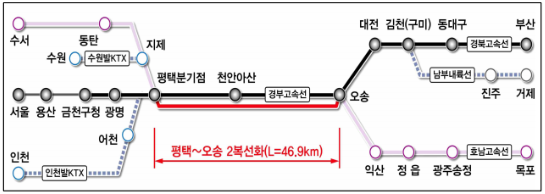평택~오송 고속철도 2복선화 사업