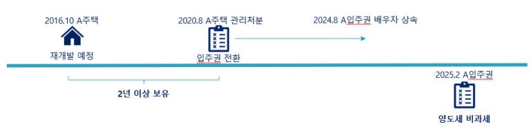 입주권이 배우자에게 상속되고, 배우자가 입주권을 양도한 경우