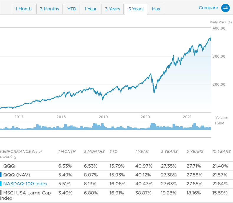 QQQ ETF 5년 주가 차트 및 연평균 수익률 표