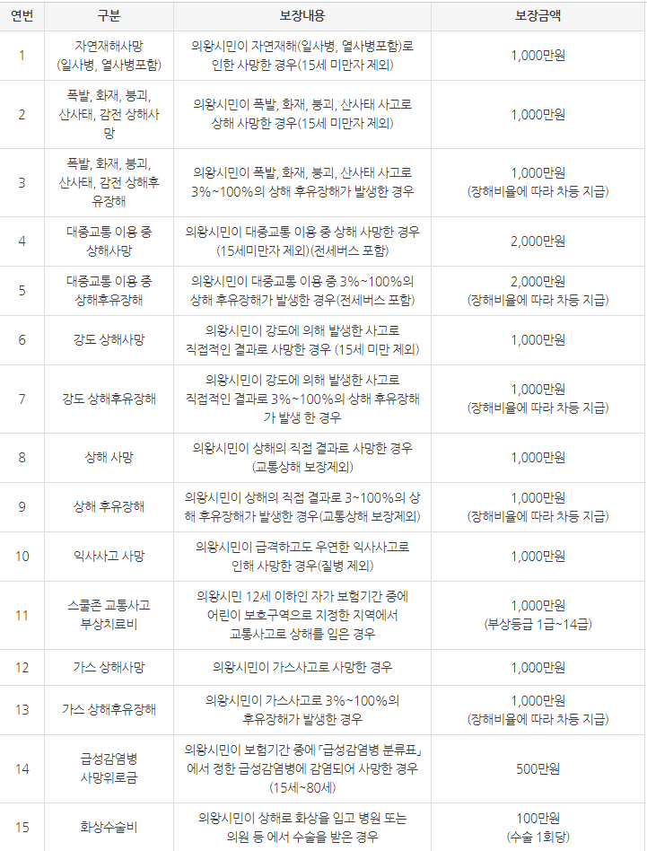 보상내용