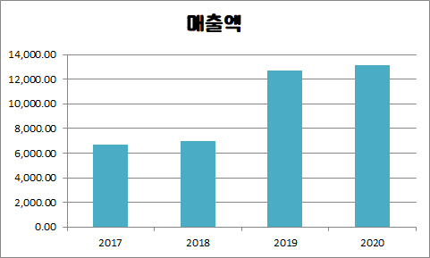 엠씨넥스 매출액 및 영업이익 차트