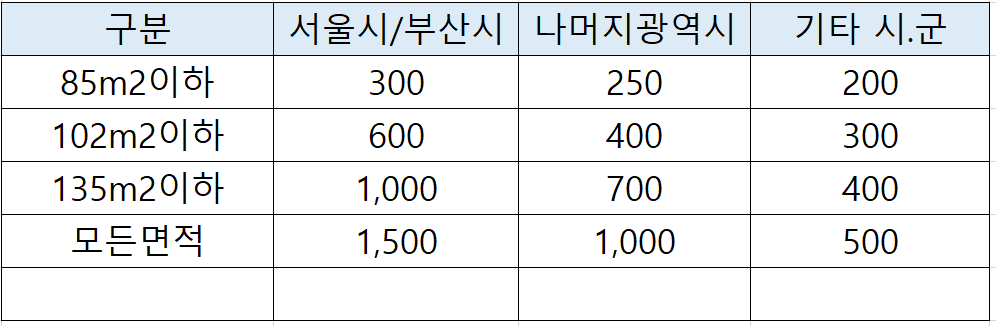 다자녀 특별공급 조건 