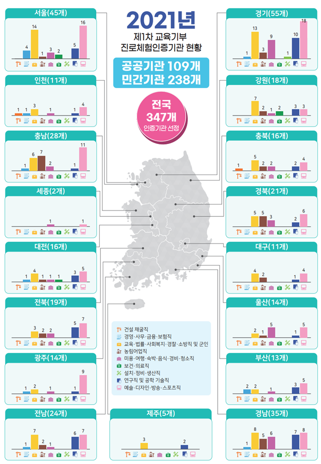  교육기부 진로체험 인증기관 선정 현황-교육부
