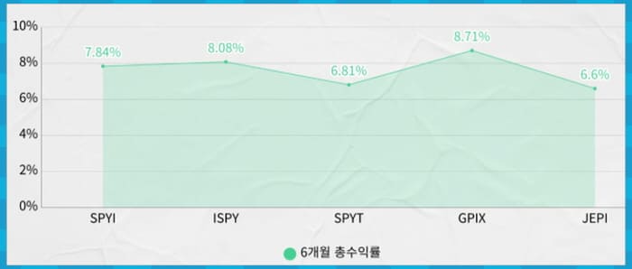 6개월 총수익률 비교