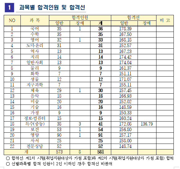 2022 전남 중등 임용 최종 합격자