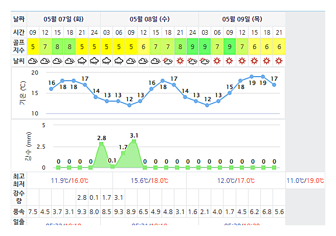 골프장 날씨 정보 (실시간 정보는 아래 이미지 클릭요~!) 20240507