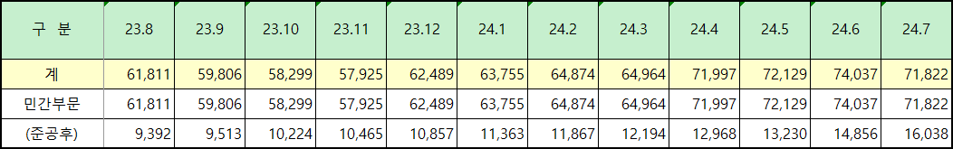 전국 미분양 아파트 월별 증감