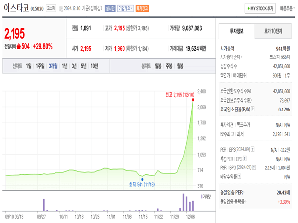 이스타코-차트-3개월 -12월-10일