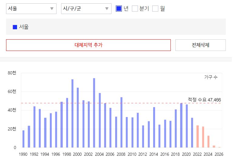 서울입주물량그래프