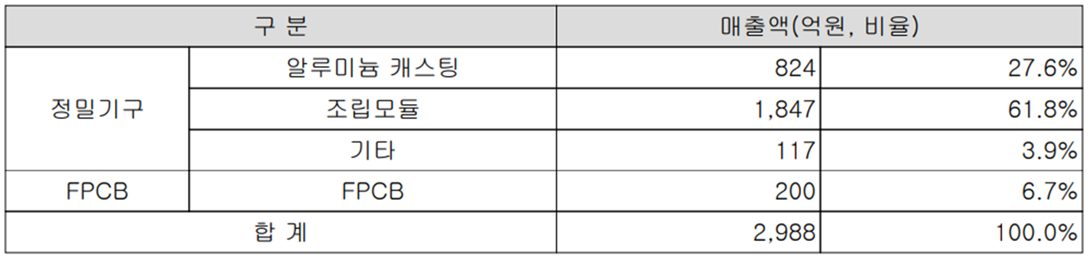 KH바텍 - 주요 사업 부문 및 제품 현황(2022년 3분기)