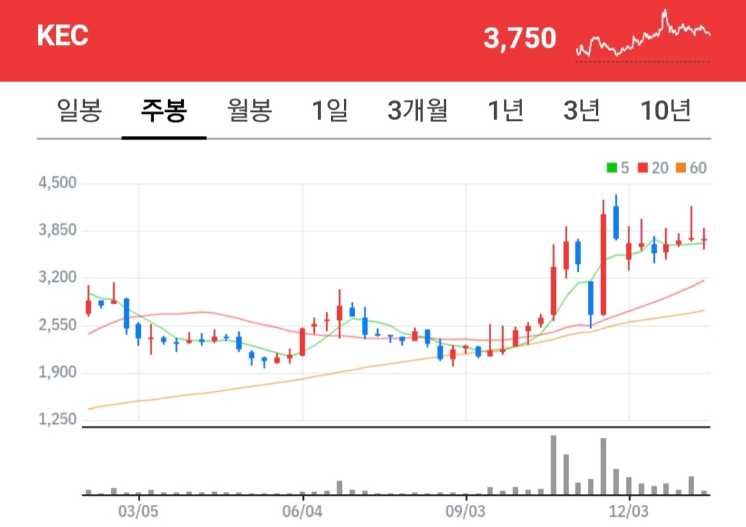 kec 주식 차트