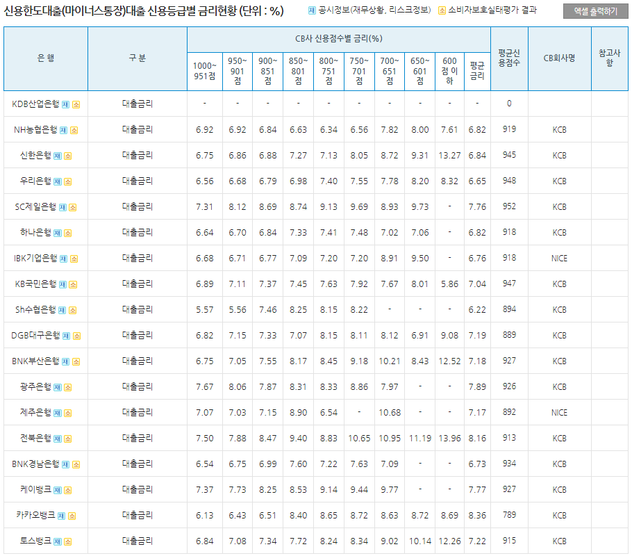 불할상환방식 vs 일시상환방식 vs 일반신용대출 vs 신용한도대출 주택담보대출 은행금리 비교 - dargona 불할상환방식 Vs 일시상환방식 Vs 일반신용대출 Vs 신용한도대출 주택담보대출 은행금리 비교 - Dargona