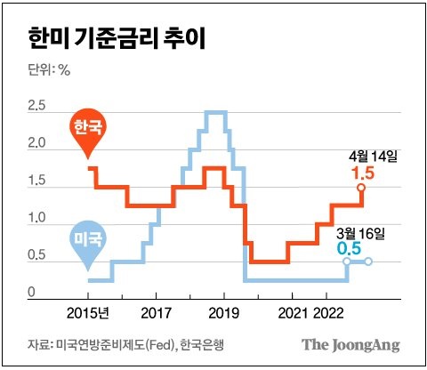 한국은행&#44; 기준금리 0.25%포인트 또 인상...&quot;치솟는 물가와의 전쟁&quot;