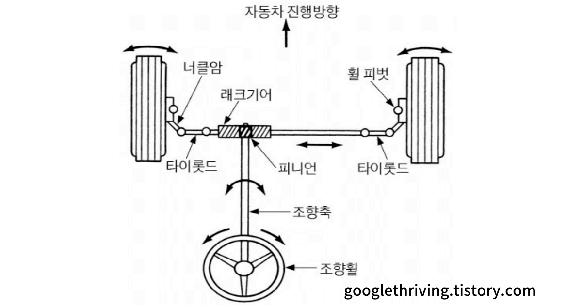 조향 시스템에서 조향축(Steering Shaft)