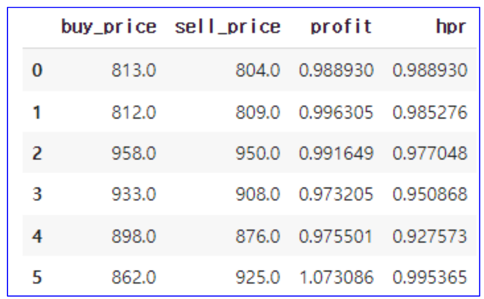 CCI(n=14) & Normlized MACD Backtest 결과 : 온톨로지가스(ONG)