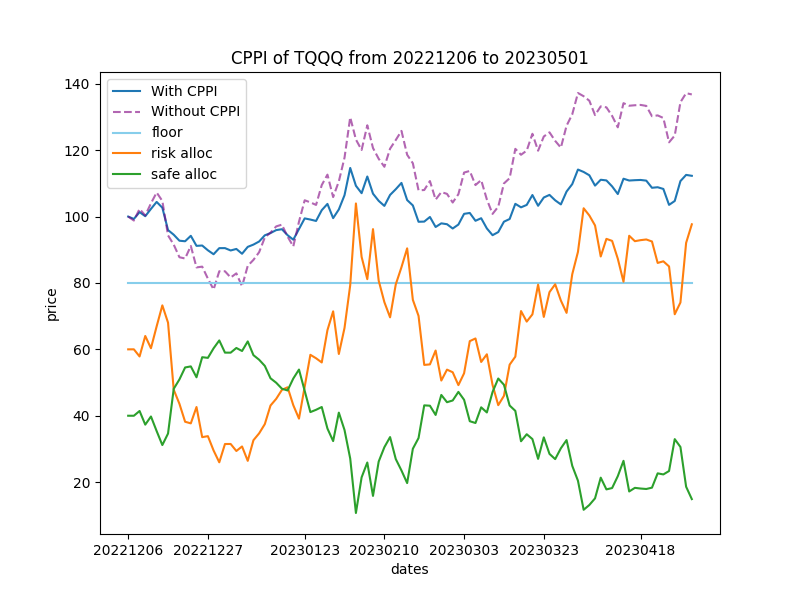 CPPI 백테스트 결과 (2022년 12월 06일 ~ 2023년 05월 01일)