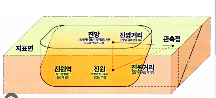 지진 3.1 규모