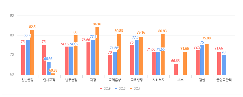  행정고시 합격 커트라인 [1차 + 2차]