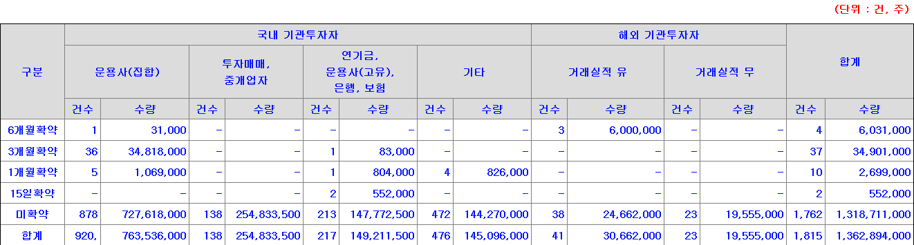 스톰테크 의무보유