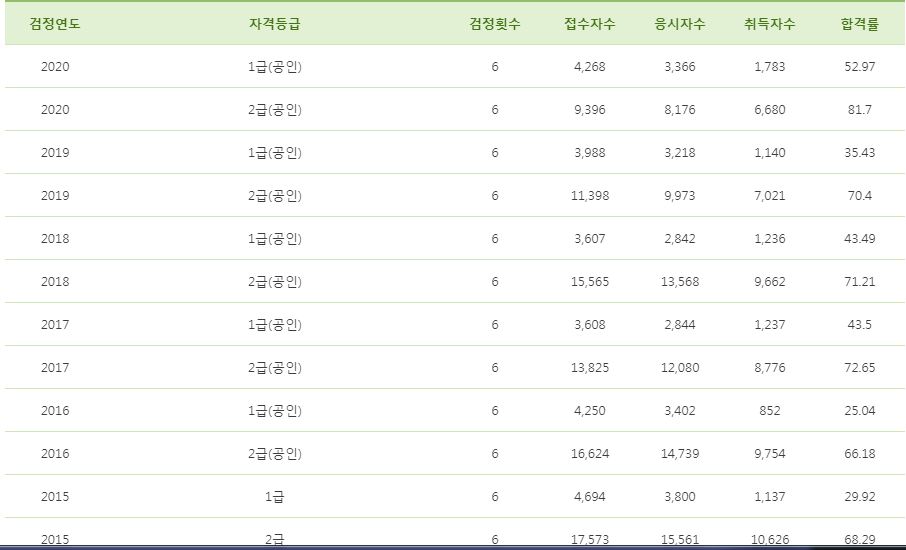  ERP회계정보관리사 난이도에 대해서 알려드립니다.