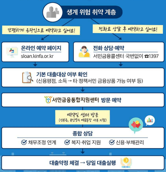 소액생계비대출 신청