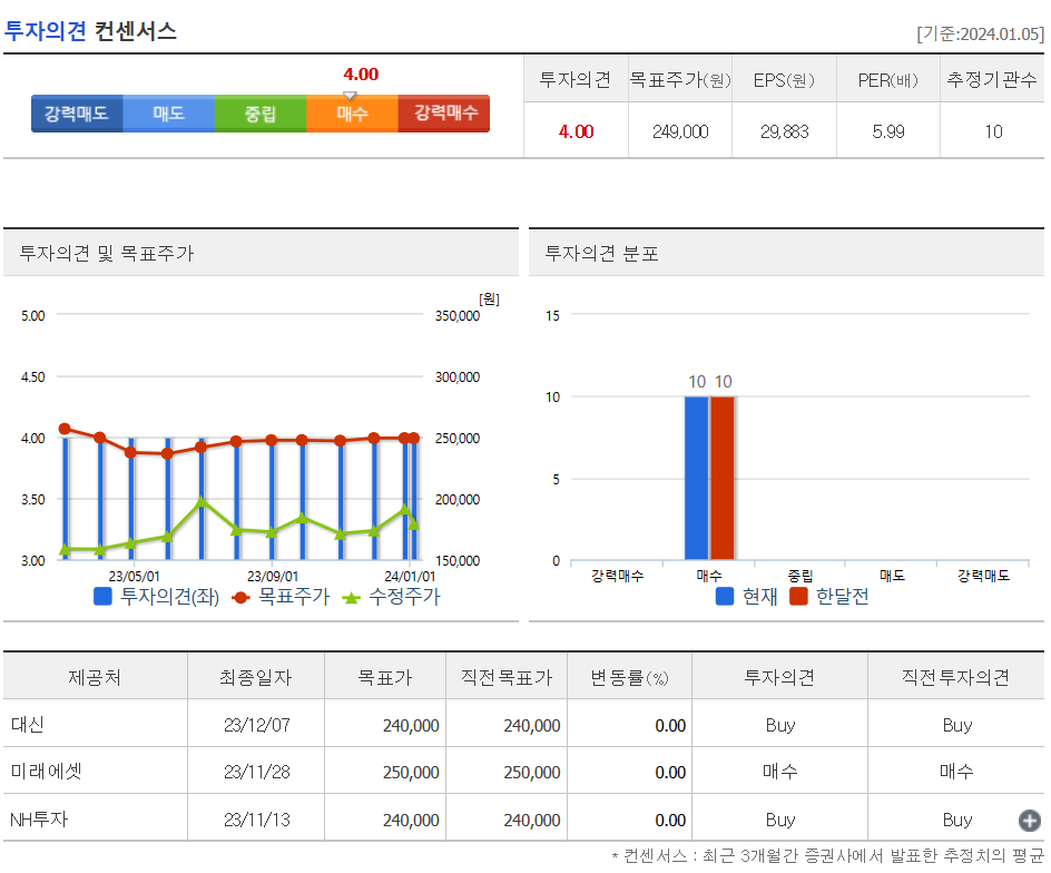 투자의견