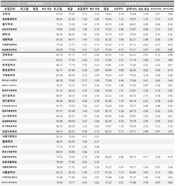학생부교과전형 (지역인재전형) - 2