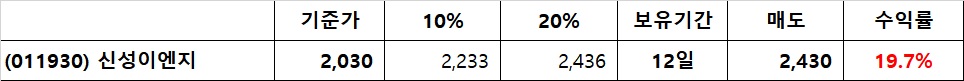3월 매도 현황. 신성이엔지