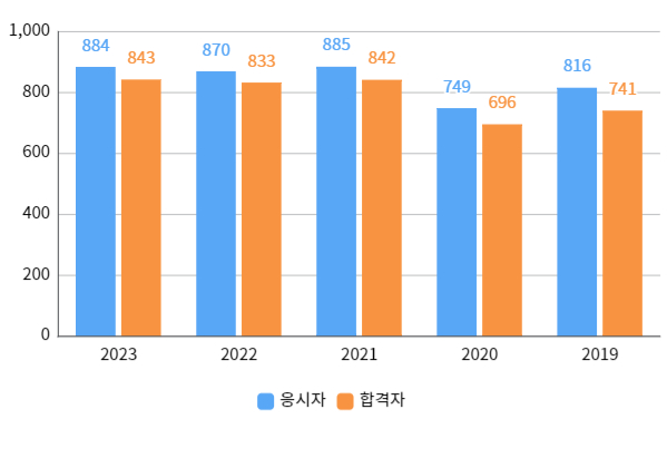 실기합격자