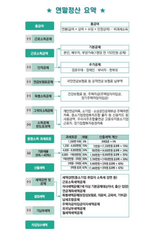  [연말정산에 대해 알아보자 #1 개념편]