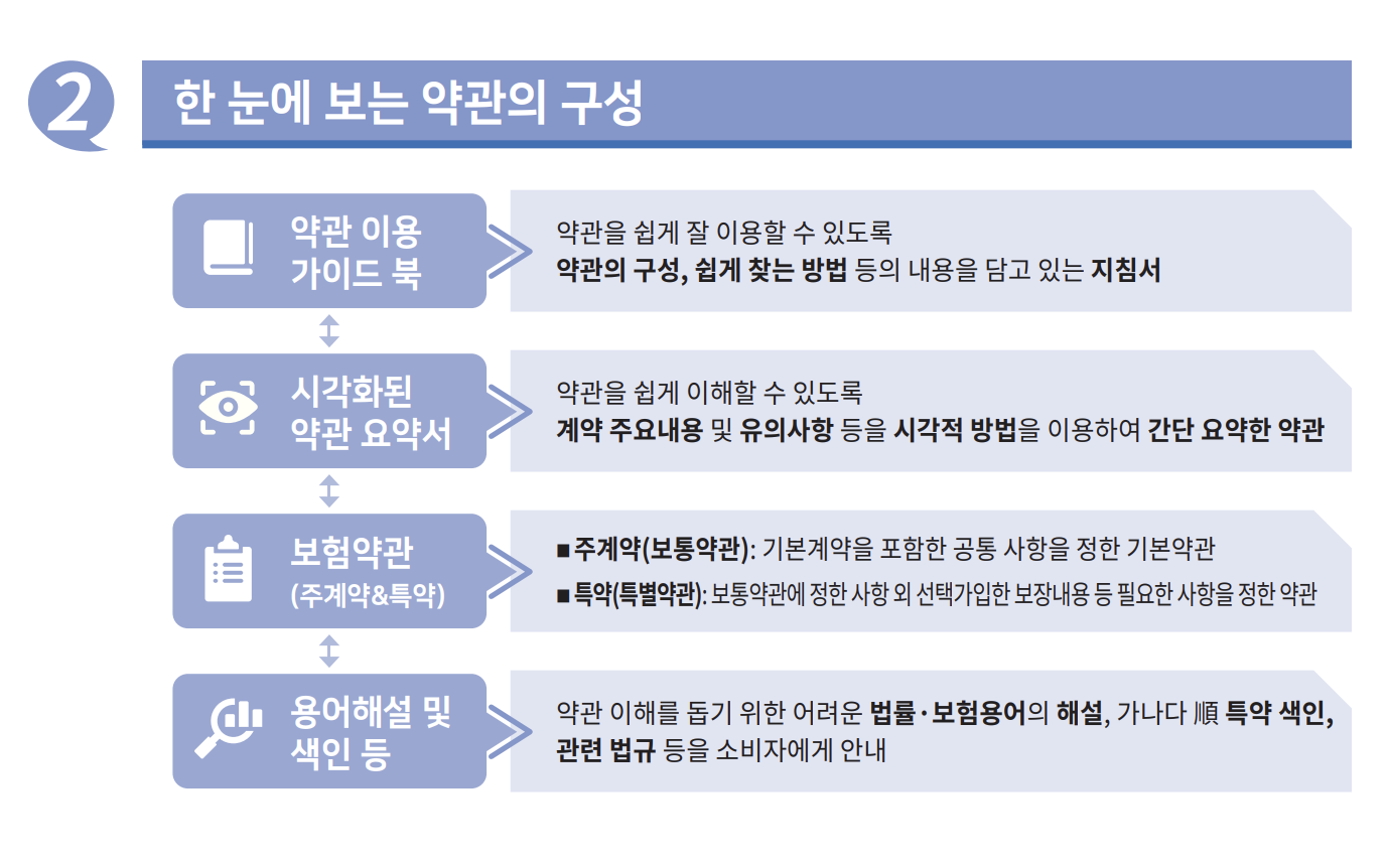 약관 정보