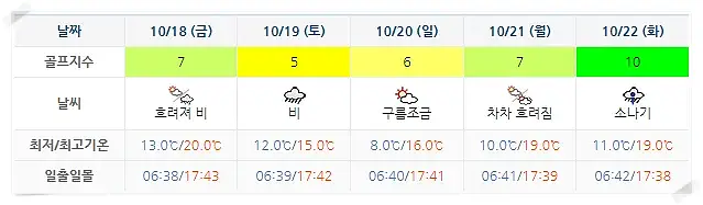 설악썬밸리CC 날씨 (실시간 정보는 여기 클릭)