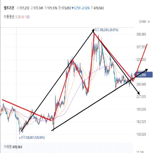 셀트리온주가차트