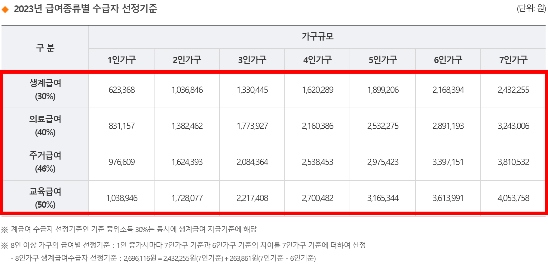 기초생활수급자 자격요건