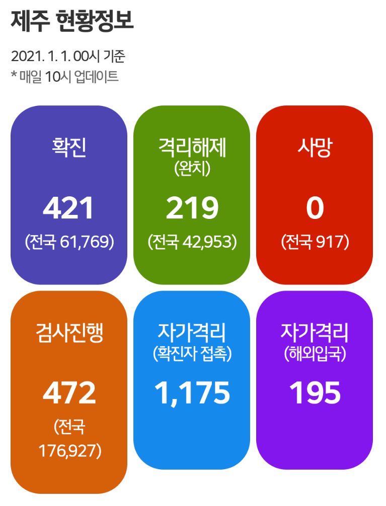  제주도 417번~421번 코로나19 확진자 발생