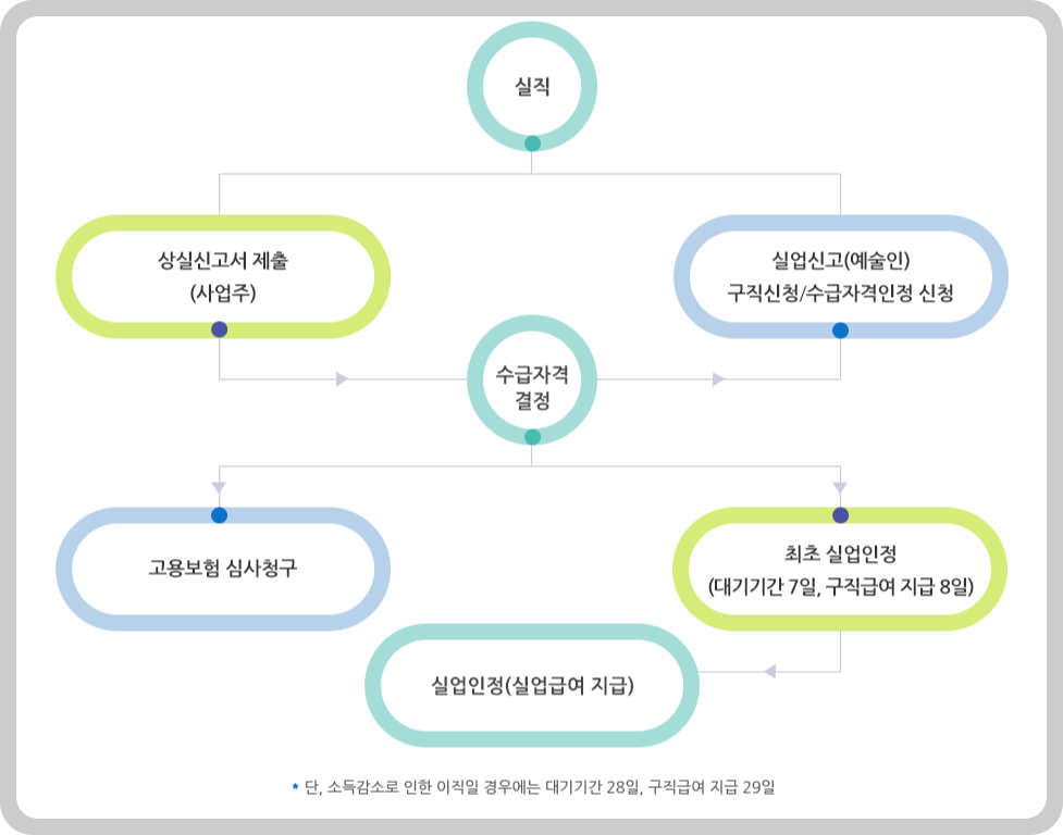 예술인 실업인정 절차