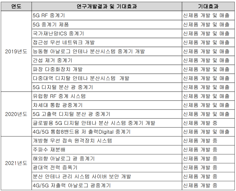 쏠리드 주요 연구 개발 실적 및 현황