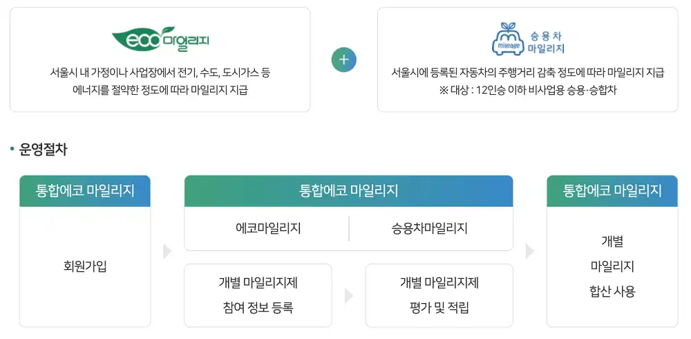 서울시-에코마일리지-운영절차