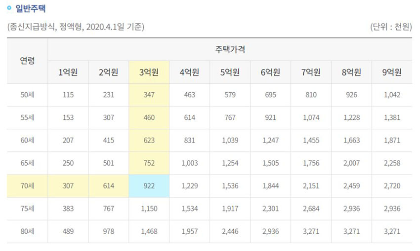 주택연금-수령액-계산