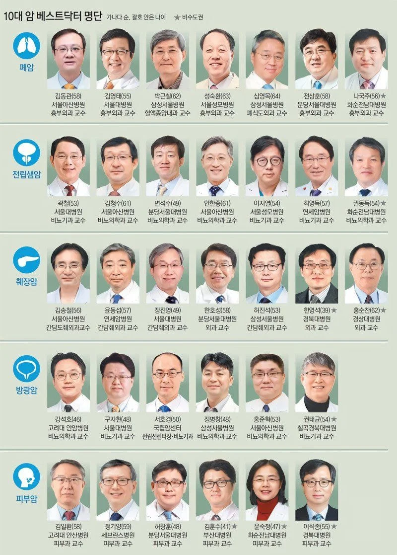  국내 유명 암전문 교수 리스트