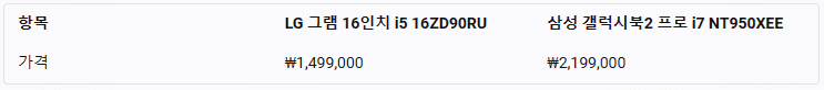 LG 그램 16인치 i5 16ZD90RU와 삼성 갤럭시북2 프로 i7 NT950XEE 비교