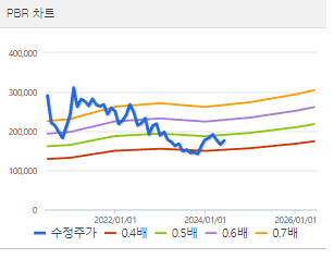 SK 주가 전망 목표주가 배당금