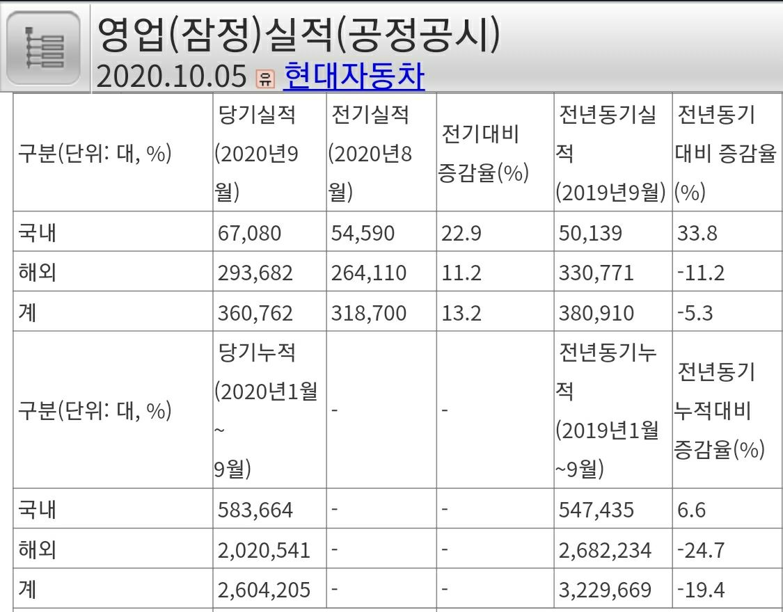 현대차. 기아차. 8월.9월 영업실적 공시.