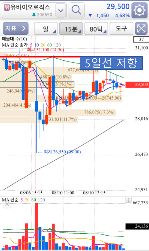  [관심종목 A/S] 유바이오로직스 최대주주 매도, 괜찮을까? 주가 전망