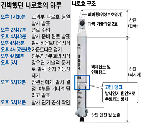 한국과 러시아의 합작이던 나로호