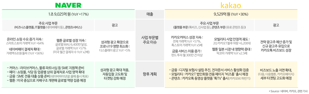  네이버 vs 카카오 2분기(2Q) 매출 및 사업 부문별 주요 이슈 정리 그리고 향후 계획