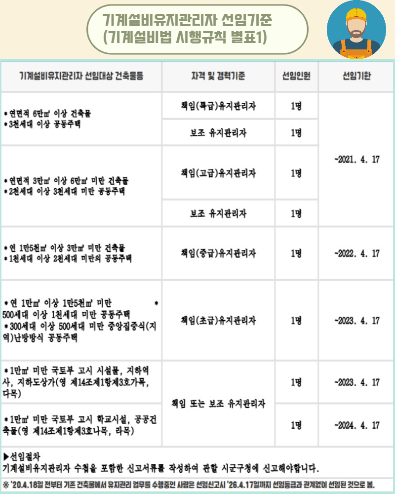 기계설비유지관리자 선임기준