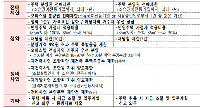 조정대상지역 규제요약2